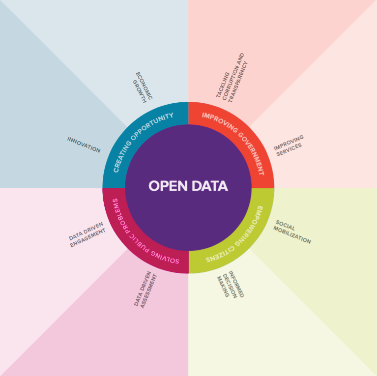 Open Data's Impact - Global Impact