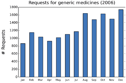 generic-requests